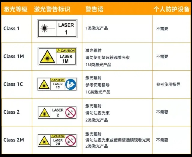 激光安全等級(jí)class1是什么意思？(圖1)