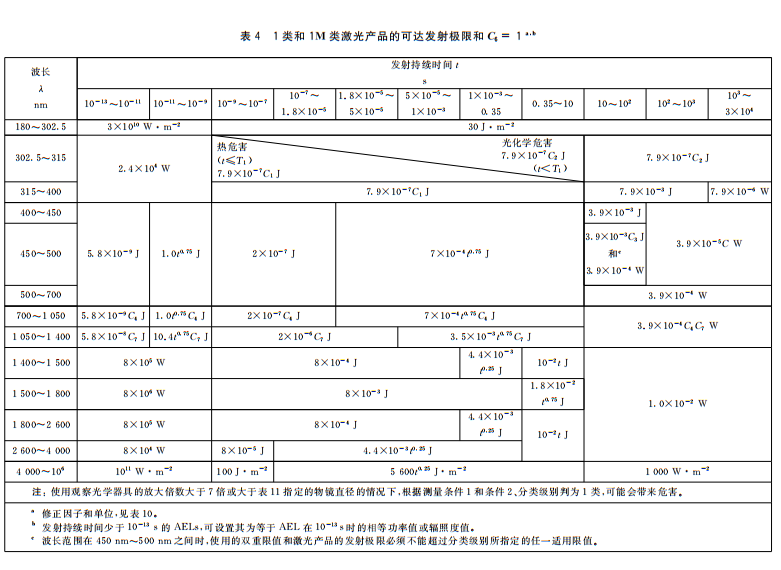 人眼安全激光限值是多少？(圖4)
